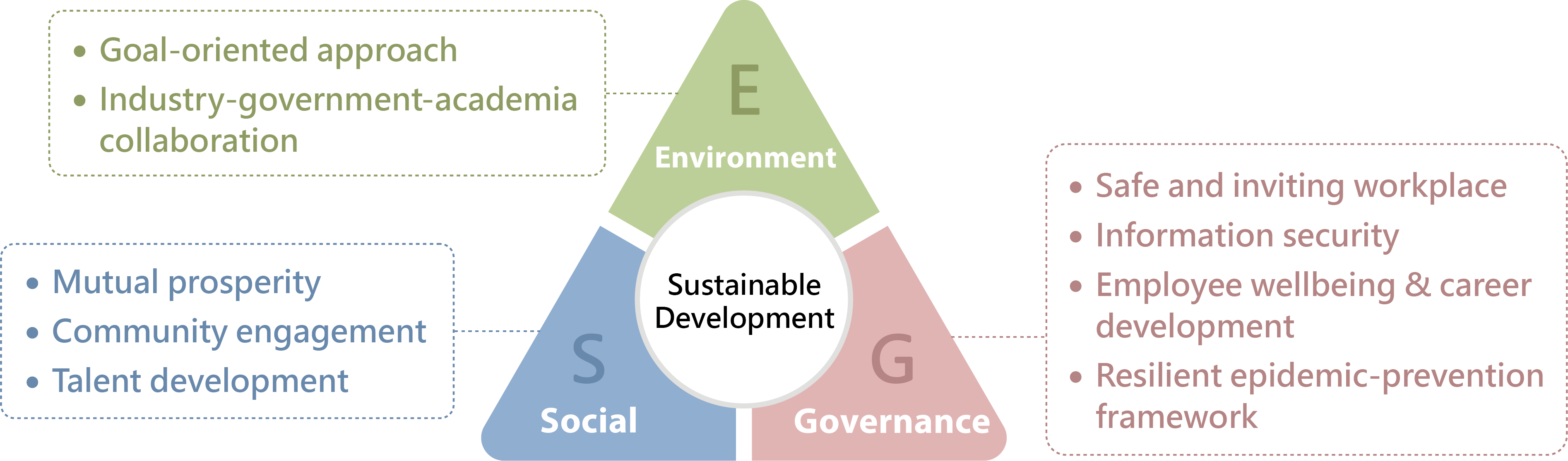 Our Sustainable Development Strategy