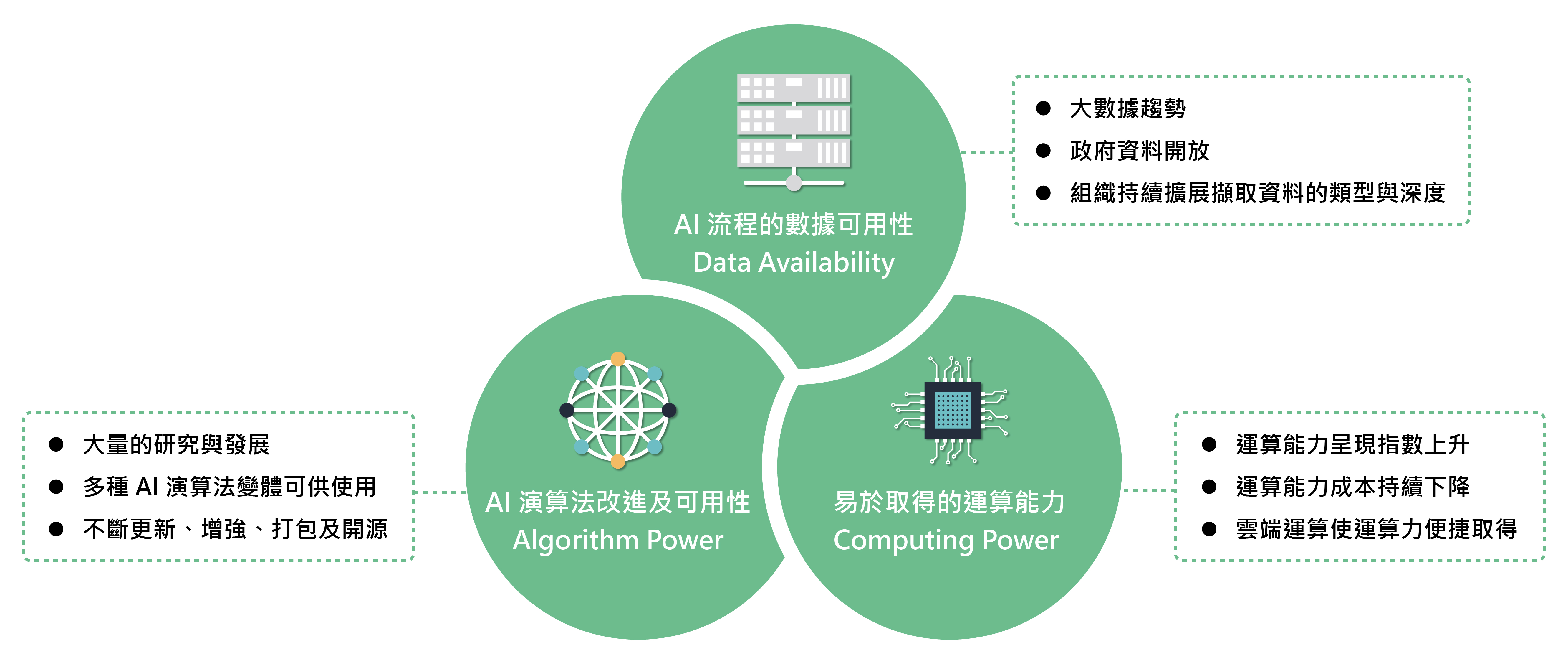 AI 三大核心應用要素：數據可用性、演算法效能與運算能力 