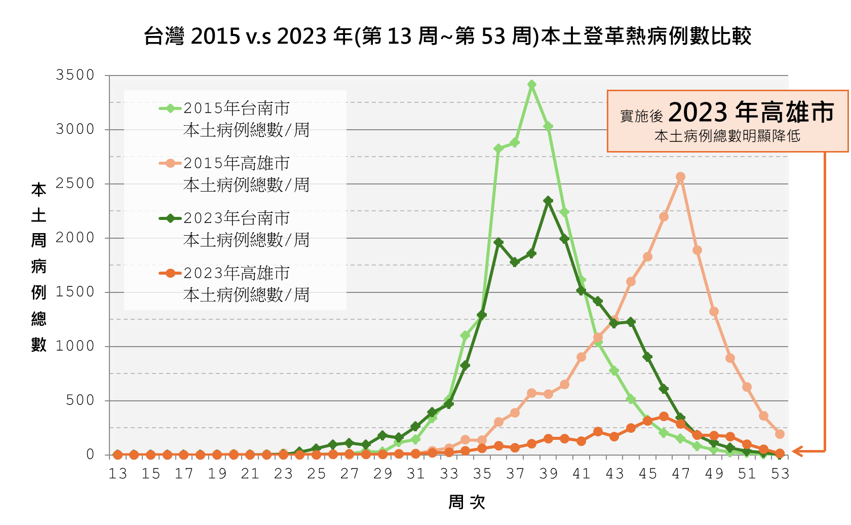  臺南與高雄登革熱疫情比較圖，顯示高雄市透過 AI、 GIS 與設備整合監測，在 2023 年有效降低本土病例數 