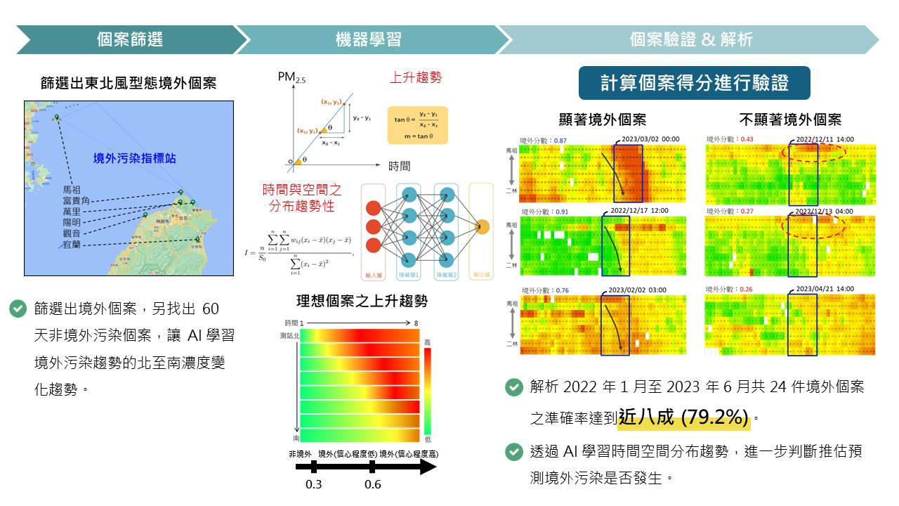 AI 環境數據預測與推估：結合統計建模與 AI 推論模型，掌握污染來源與時間趨勢，提升預警判斷與風險因應效率 