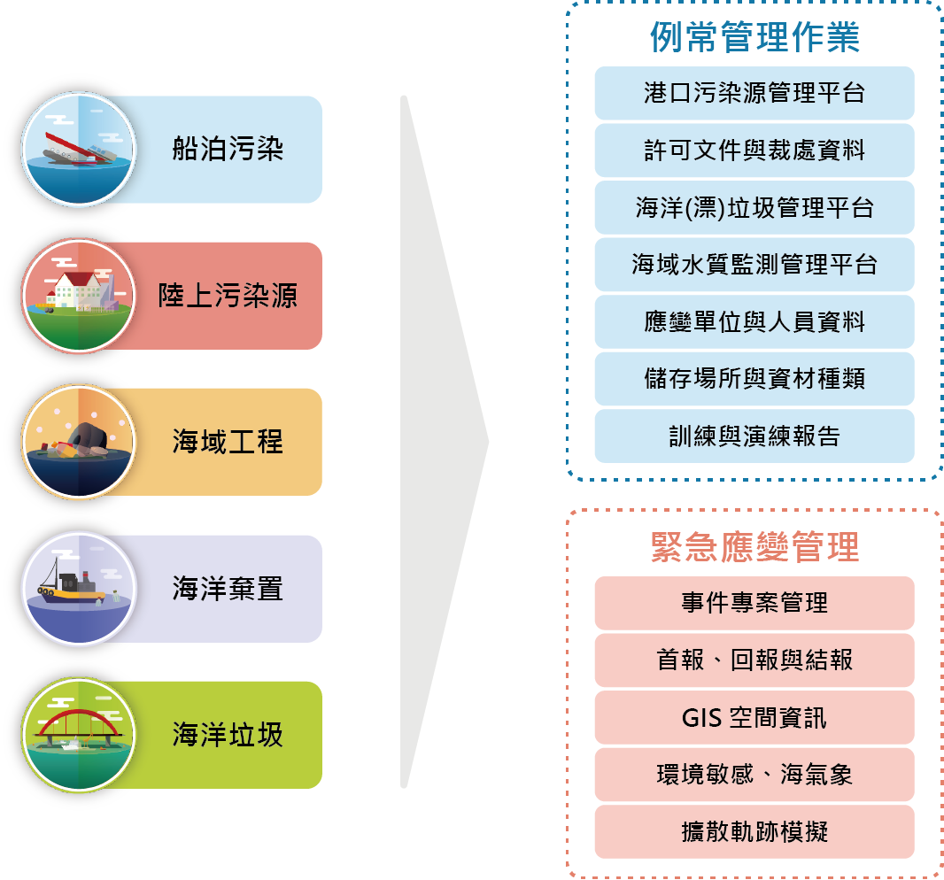  海洋污染管理系統功能示意圖 